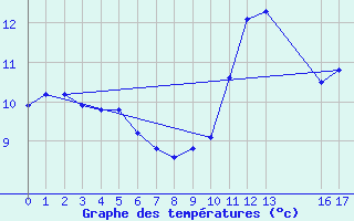 Courbe de tempratures pour Bziers-Centre (34)