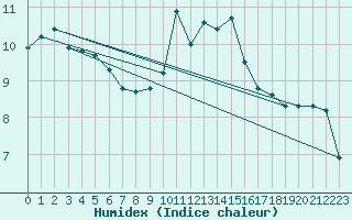 Courbe de l'humidex pour Hoek Van Holland