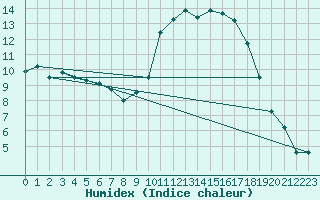 Courbe de l'humidex pour Mont-de-Marsan (40)