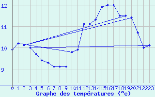 Courbe de tempratures pour Cap de la Hve (76)