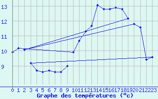 Courbe de tempratures pour Marseille - Saint-Loup (13)