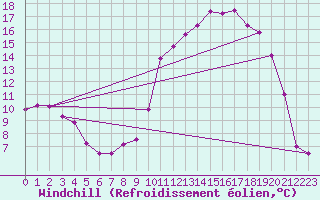 Courbe du refroidissement olien pour La Rochelle - Aerodrome (17)