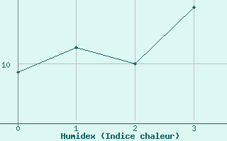 Courbe de l'humidex pour Seehausen