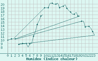 Courbe de l'humidex pour Catania / Fontanarossa