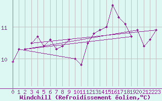 Courbe du refroidissement olien pour Kernascleden (56)
