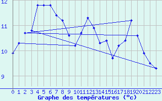 Courbe de tempratures pour Laqueuille (63)