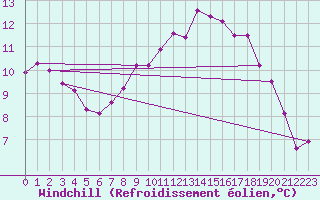 Courbe du refroidissement olien pour Shoeburyness