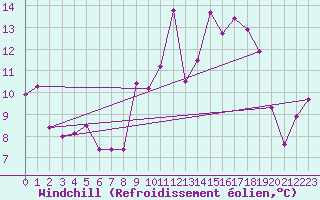 Courbe du refroidissement olien pour Saint-Nazaire (44)