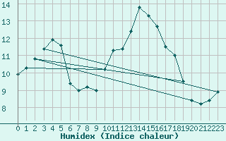 Courbe de l'humidex pour Lanvoc (29)