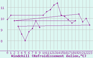 Courbe du refroidissement olien pour Cap de la Hague (50)