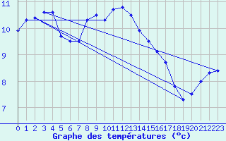 Courbe de tempratures pour Wernigerode