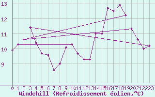Courbe du refroidissement olien pour Colmar (68)