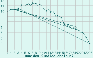 Courbe de l'humidex pour Hawarden