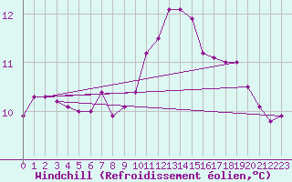 Courbe du refroidissement olien pour Landivisiau (29)