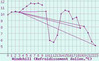 Courbe du refroidissement olien pour Trgueux (22)