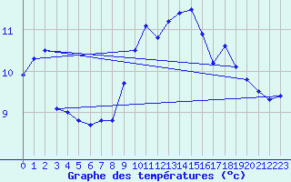 Courbe de tempratures pour Belmullet