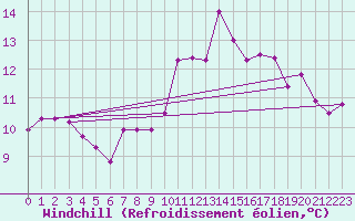 Courbe du refroidissement olien pour Harzgerode