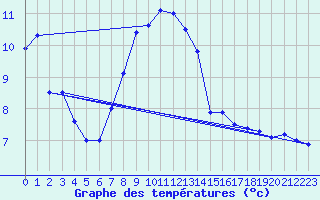 Courbe de tempratures pour Neunkirchen-Seelsche