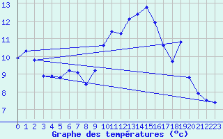 Courbe de tempratures pour Plussin (42)