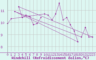Courbe du refroidissement olien pour Quimper (29)