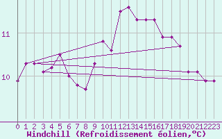 Courbe du refroidissement olien pour Leucate (11)