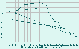 Courbe de l'humidex pour Bournemouth (UK)