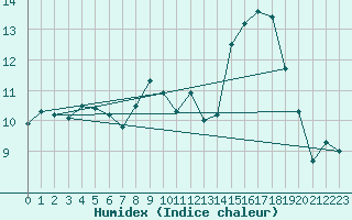 Courbe de l'humidex pour Peille (06)