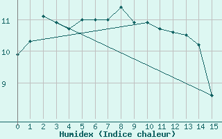 Courbe de l'humidex pour Dinner Plain