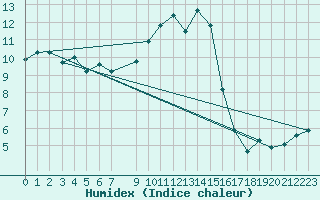 Courbe de l'humidex pour Stockholm Tullinge
