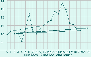 Courbe de l'humidex pour Bridlington Mrsc