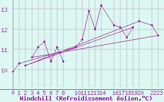 Courbe du refroidissement olien pour Plasencia