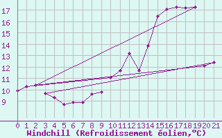 Courbe du refroidissement olien pour Prveranges (18)
