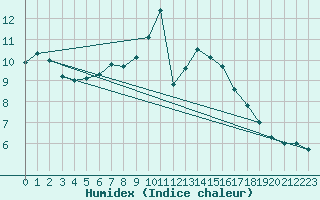 Courbe de l'humidex pour Hurbanovo