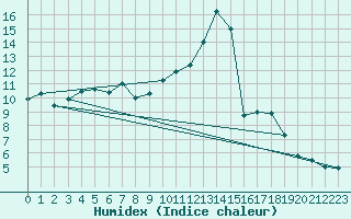 Courbe de l'humidex pour Dourbes (Be)