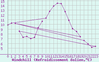 Courbe du refroidissement olien pour Weinbiet