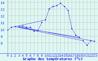 Courbe de tempratures pour Logrono (Esp)