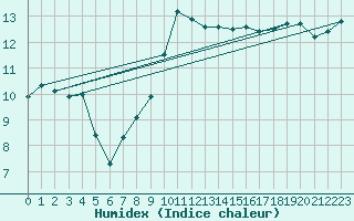 Courbe de l'humidex pour Spadeadam