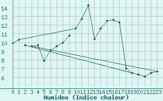 Courbe de l'humidex pour Manschnow