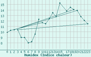 Courbe de l'humidex pour Koksijde (Be)