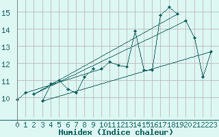 Courbe de l'humidex pour Buholmrasa Fyr