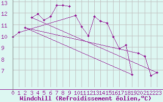 Courbe du refroidissement olien pour Neuville-de-Poitou (86)