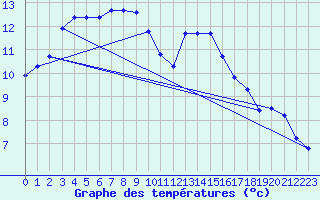 Courbe de tempratures pour Neuville-de-Poitou (86)