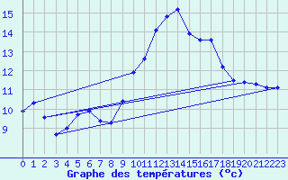 Courbe de tempratures pour Cessieu le Haut (38)