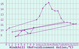 Courbe du refroidissement olien pour Cessieu le Haut (38)