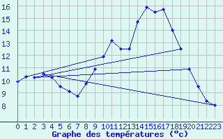 Courbe de tempratures pour Gras (07)