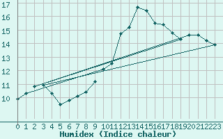 Courbe de l'humidex pour Corbas (69)