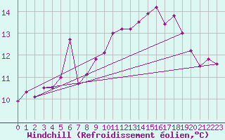 Courbe du refroidissement olien pour Istres (13)