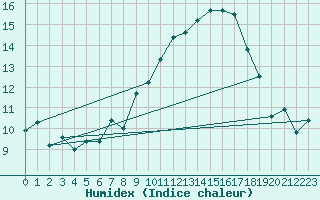 Courbe de l'humidex pour Marignane (13)