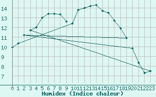 Courbe de l'humidex pour Lamballe (22)