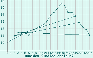 Courbe de l'humidex pour Renwez (08)